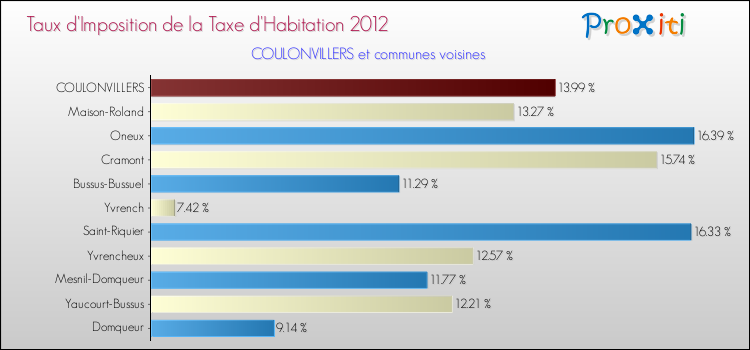 Taux d'imposition de la taxe d'habitation 2012 pour COULONVILLERS et les communes proches Comparaison des taux d'imposition de la taxe d'habitation 2012 pour COULONVILLERS et les communes voisines