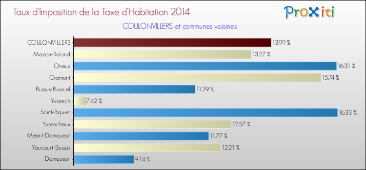 Taux d'imposition de la taxe d'habitation 2014 pour COULONVILLERS et les communes proches Comparaison des taux d'imposition de la taxe d'habitation 2014 pour COULONVILLERS et les communes voisines