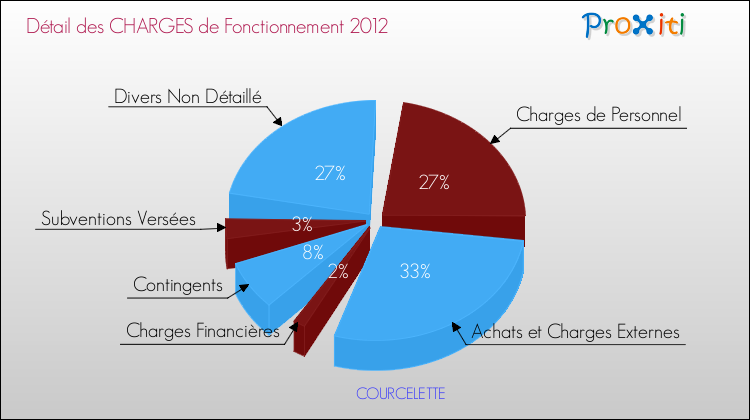 Décomposition des Charges de Fonctionnement 2012 de la commune de COURCELETTE Charges de Fonctionnement 2012 pour la commune de COURCELETTE