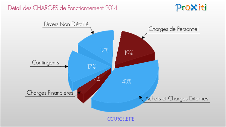 Décomposition des Charges de Fonctionnement 2014 de la commune de COURCELETTE Charges de Fonctionnement 2014 pour la commune de COURCELETTE