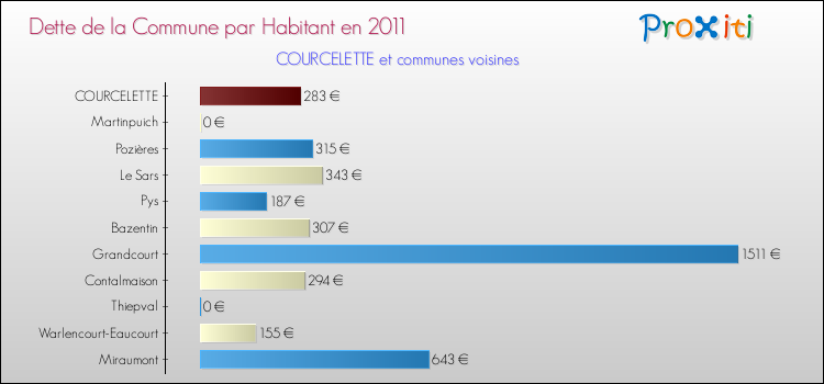 Dette par habitant de la commune en 2011 pour COURCELETTE et les communes proches Comparaison de la dette par habitant de la commune en 2011 pour COURCELETTE et les communes voisines
