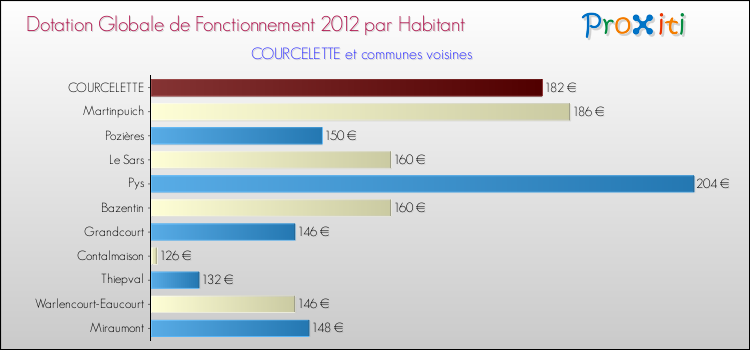 Montant des dotations globales de fonctionnement DGF par Habitant pour COURCELETTE et les communes proches Comparaison des des dotations globales de fonctionnement DGF par habitant pour COURCELETTE et les communes voisines