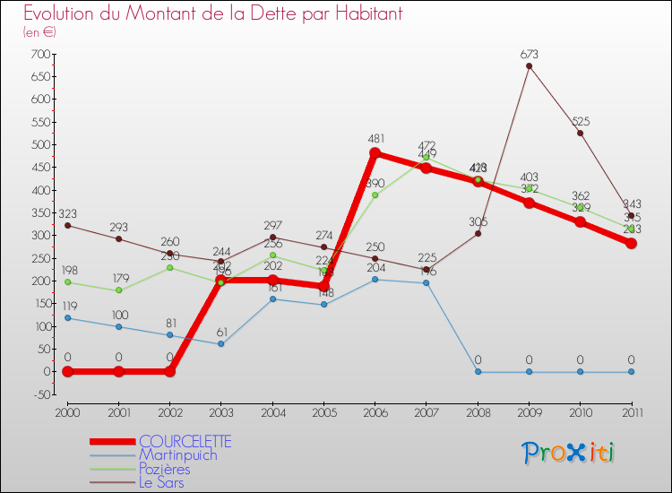 Evolution de la dette par habitant pour la commune de COURCELETTE et les communes proches Comparaison de la dette par habitant pour COURCELETTE et les communes voisines