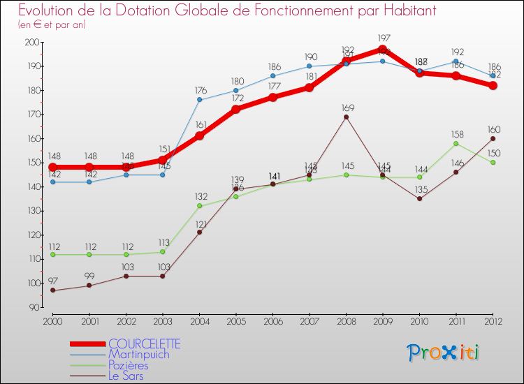 Evolution et montant de la dotation globale de fonctionnement par Habitant pour COURCELETTE et les communes proches Comparaison des dotations globales de fonctionnement par habitant pour COURCELETTE et les communes voisines