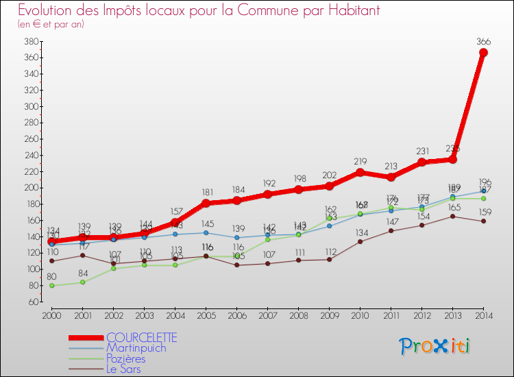 Evolution et montant des impôts locaux par Habitant pour COURCELETTE et les communes proches de 2000 à 2014 Comparaison des impôts locaux par habitant pour COURCELETTE et les communes voisines de 2000 à 2014