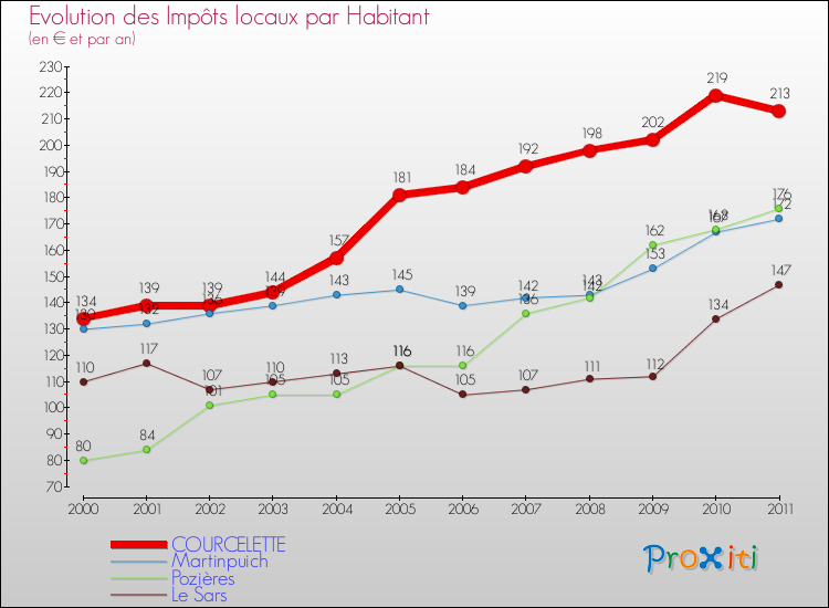 Evolution et montant des impôts locaux par Habitant pour COURCELETTE et les communes proches Comparaison des impôts locaux par habitant pour COURCELETTE et les communes voisines