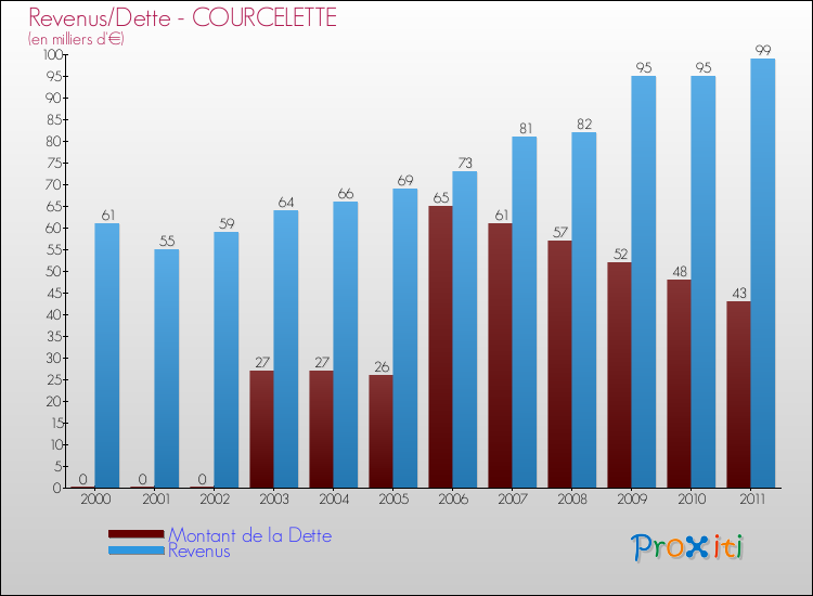 Evolution comparée de la dette et des revenus pour la commune de COURCELETTE de 2000 à 2011 Comparaison de la dette et des revenus pour COURCELETTE de 2000 à 2011