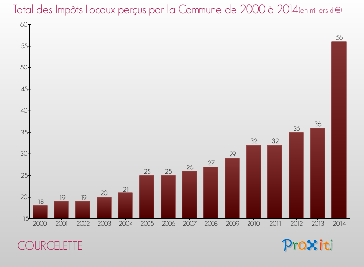 Evolution des Impôts Locaux pour la commune de COURCELETTE de 2000 à 2014 Evolution des Impôts Locaux pour COURCELETTE de 2000 à 2014