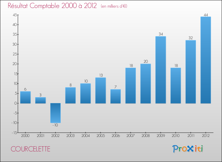 Evolution du résultat comptable pour la commune de COURCELETTE de 2000 à 2012 Evolution du résultat comptable pour COURCELETTE de 2000 à 2012