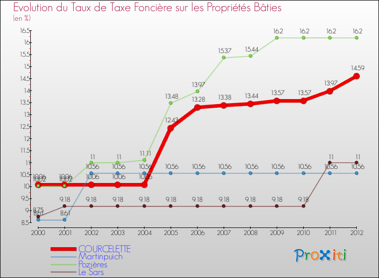 Evolution du taux de la taxe foncière sur le bati pour COURCELETTE et les communes proches de 2000 à 2012 Comparaison des taux de taxe foncière sur le bati pour COURCELETTE et les communes voisines de 2000 à 2012