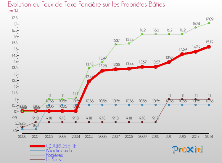 Evolution du taux de la taxe foncière sur le bati pour COURCELETTE et les communes proches de 2000 à 2014 Comparaison des taux de taxe foncière sur le bati pour COURCELETTE et les communes voisines de 2000 à 2014