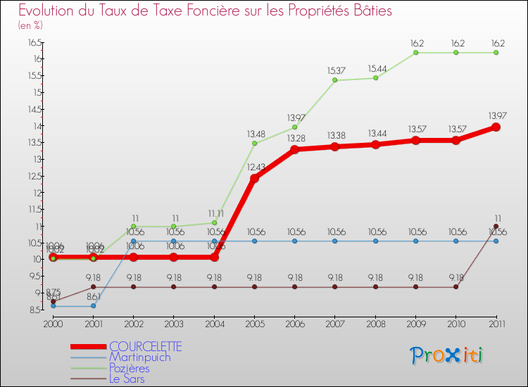Evolution du taux de la taxe foncière sur le bati pour COURCELETTE et les communes proches Comparaison des taux de taxe foncière sur le bati pour COURCELETTE et les communes voisines