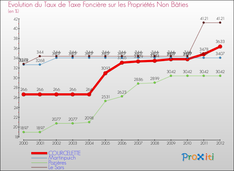 Evolution du taux de la taxe foncière sur les immeubles et terrains non batis pour COURCELETTE et les communes proches de 2000 à 2012 Comparaison des taux de la taxe foncière sur les immeubles et terrains non batis pour COURCELETTE et les communes voisines de 2000 à 2012