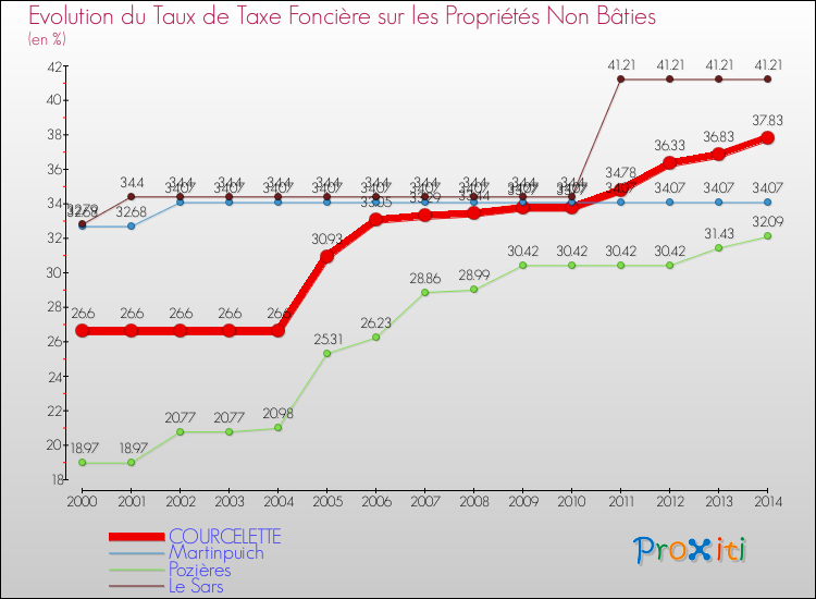 Evolution du taux de la taxe foncière sur les immeubles et terrains non batis pour COURCELETTE et les communes proches de 2000 à 2014 Comparaison des taux de la taxe foncière sur les immeubles et terrains non batis pour COURCELETTE et les communes voisines de 2000 à 2014