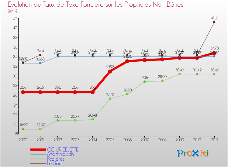 Evolution du taux de la taxe foncière sur les immeubles et terrains non batis pour COURCELETTE et les communes proches Comparaison des taux de la taxe foncière sur les immeubles et terrains non batis pour COURCELETTE et les communes voisines