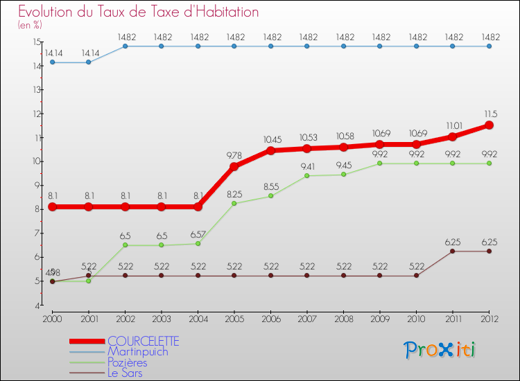 Evolution du taux de la taxe d'habitation pour COURCELETTE et les communes proches Comparaison des taux de la taxe d'habitation pour COURCELETTE et les communes voisines