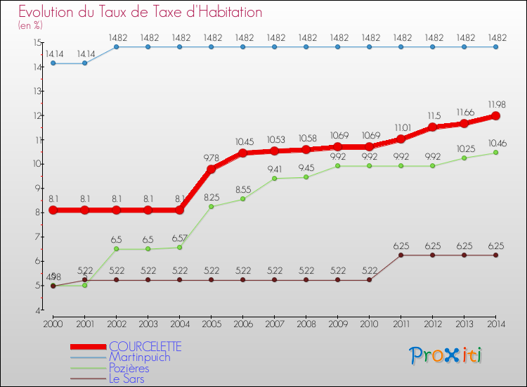 Evolution du taux de la taxe d'habitation pour COURCELETTE et les communes proches de 2000 à 2014 Comparaison des taux de la taxe d'habitation pour COURCELETTE et les communes voisines de 2000 à 2014