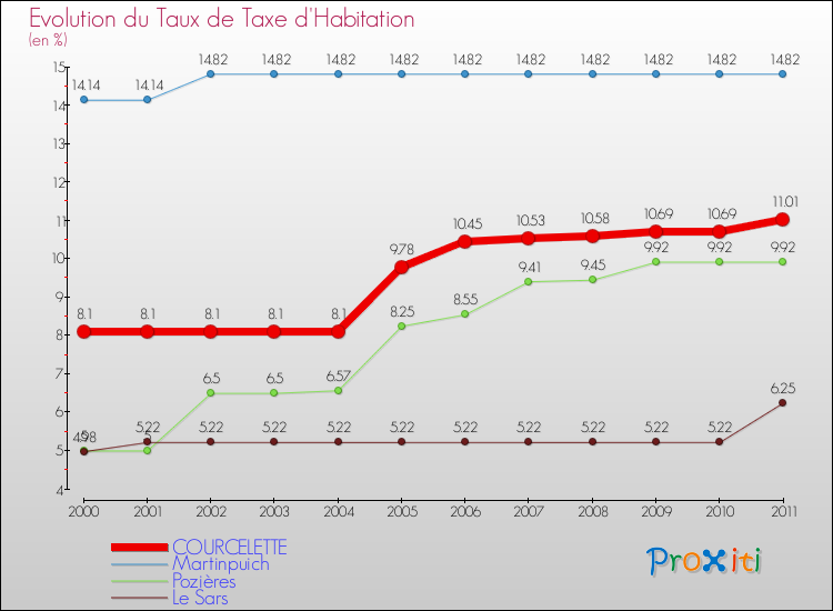 Evolution du taux de la taxe d'habitation pour COURCELETTE et les communes proches Comparaison des taux de la taxe d'habitation pour COURCELETTE et les communes voisines