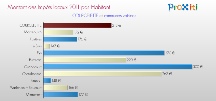 Montant des impôts locaux par Habitant pour COURCELETTE et les communes proches Comparaison des impôts locaux par habitant pour COURCELETTE et les communes voisines