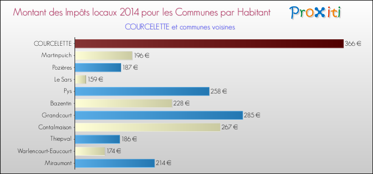 Montant des impôts locaux par Habitant pour COURCELETTE et les communes proches en 2014 Comparaison des impôts locaux par habitant pour COURCELETTE et les communes voisines en 2014