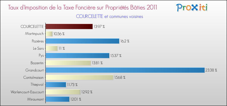 Taux d'imposition de la taxe foncière sur le bati 2011 pour COURCELETTE et les communes proches Comparaison des taux d'imposition de la taxe foncière sur le bati 2011 pour COURCELETTE et les communes voisines