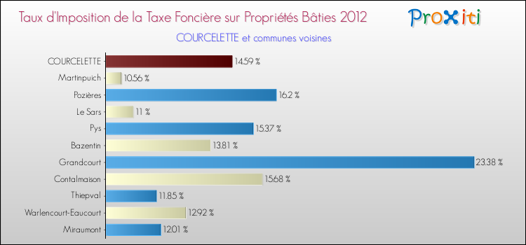 Taux d'imposition de la taxe foncière sur le bati 2012 pour COURCELETTE et les communes proches Comparaison des taux d'imposition de la taxe foncière sur le bati 2012 pour COURCELETTE et les communes voisines