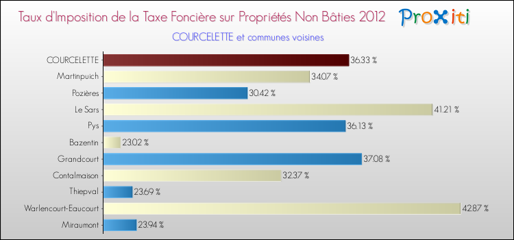 Taux d'imposition de la taxe foncière sur les immeubles et terrains non batis 2012 pour COURCELETTE et les communes proches Comparaison des taux d'imposition de la taxe foncière sur les immeubles et terrains non batis 2012 pour COURCELETTE et les communes voisines