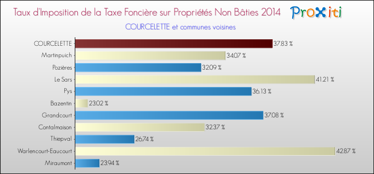Taux d'imposition de la taxe foncière sur les immeubles et terrains non batis 2014 pour COURCELETTE et les communes proches Comparaison des taux d'imposition de la taxe foncière sur les immeubles et terrains non batis 2014 pour COURCELETTE et les communes voisines