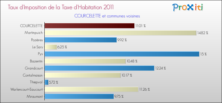 Taux d'imposition de la taxe d'habitation 2011 pour COURCELETTE et les communes proches Comparaison des taux d'imposition de la taxe d'habitation 2011 pour COURCELETTE et les communes voisines