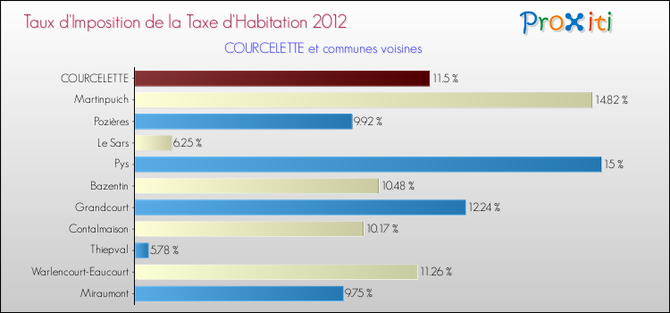 Taux d'imposition de la taxe d'habitation 2012 pour COURCELETTE et les communes proches Comparaison des taux d'imposition de la taxe d'habitation 2012 pour COURCELETTE et les communes voisines