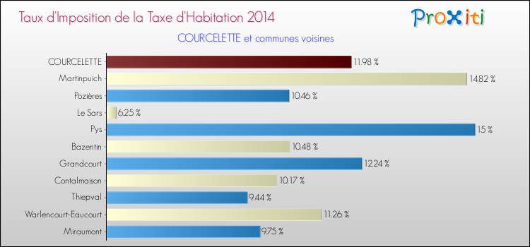 Taux d'imposition de la taxe d'habitation 2014 pour COURCELETTE et les communes proches Comparaison des taux d'imposition de la taxe d'habitation 2014 pour COURCELETTE et les communes voisines
