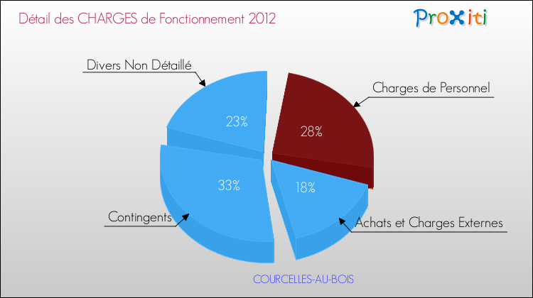 Décomposition des Charges de Fonctionnement 2012 de la commune de COURCELLES-AU-BOIS Charges de Fonctionnement 2012 pour la commune de COURCELLES-AU-BOIS
