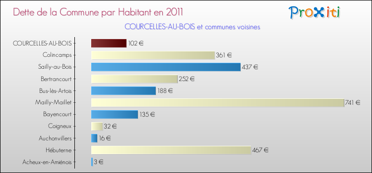 Dette par habitant de la commune en 2011 pour COURCELLES-AU-BOIS et les communes proches Comparaison de la dette par habitant de la commune en 2011 pour COURCELLES-AU-BOIS et les communes voisines