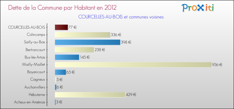 Dette par habitant de la commune en 2012 pour COURCELLES-AU-BOIS et les communes proches Comparaison de la dette par habitant de la commune en 2012 pour COURCELLES-AU-BOIS et les communes voisines