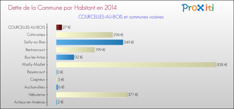 Dette par habitant de la commune en 2014 pour COURCELLES-AU-BOIS et les communes proches Comparaison de la dette par habitant de la commune en 2014 pour COURCELLES-AU-BOIS et les communes voisines