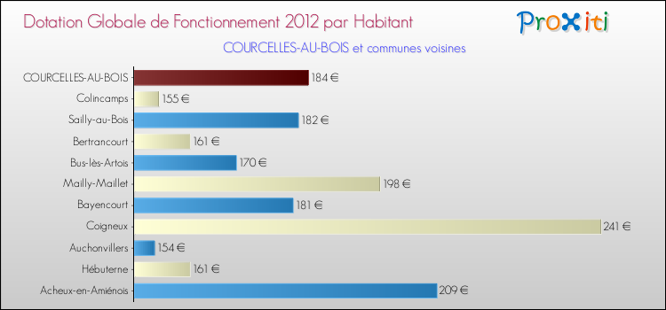 Montant des dotations globales de fonctionnement DGF par Habitant pour COURCELLES-AU-BOIS et les communes proches Comparaison des des dotations globales de fonctionnement DGF par habitant pour COURCELLES-AU-BOIS et les communes voisines