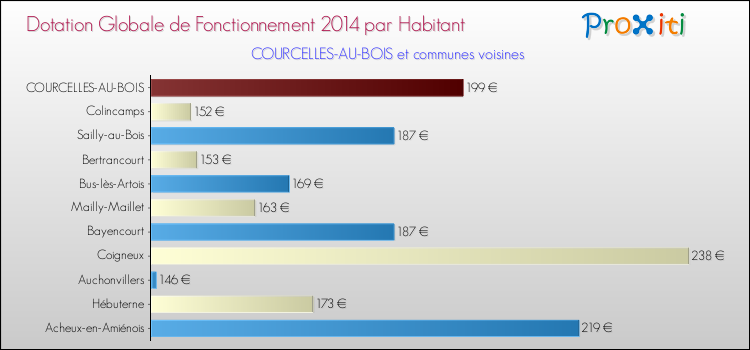 Montant des dotations globales de fonctionnement DGF par Habitant pour COURCELLES-AU-BOIS et les communes proches en 2014. Comparaison des des dotations globales de fonctionnement DGF par habitant pour COURCELLES-AU-BOIS et les communes voisines en 2014.