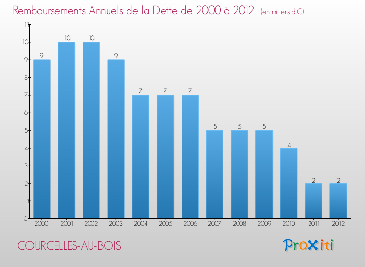 Evolution de l'annuité de la dette pour la commune de COURCELLES-AU-BOIS de 2000 à 2012 Annuités de la dette pour COURCELLES-AU-BOIS de 2000 à 2012