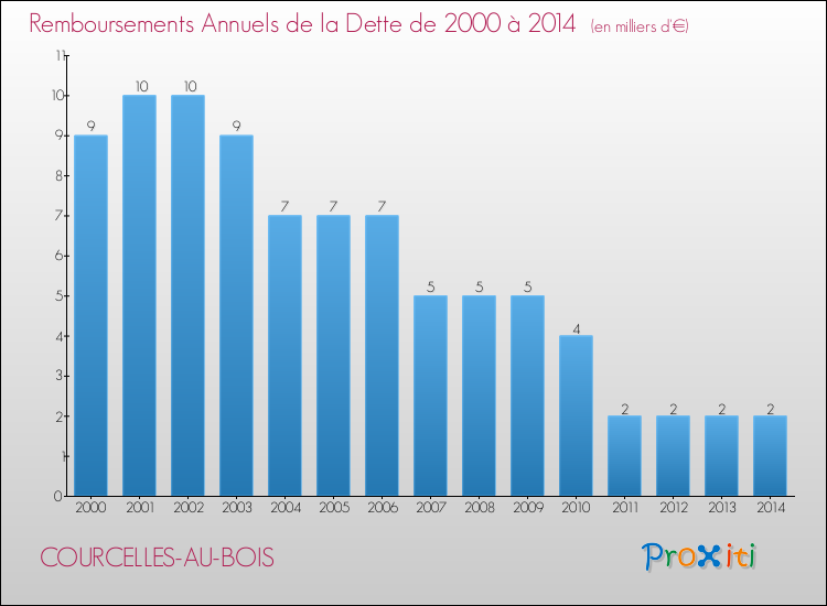 Evolution de l'annuité de la dette pour la commune de COURCELLES-AU-BOIS de 2000 à 2014 Annuités de la dette pour COURCELLES-AU-BOIS de 2000 à 2014