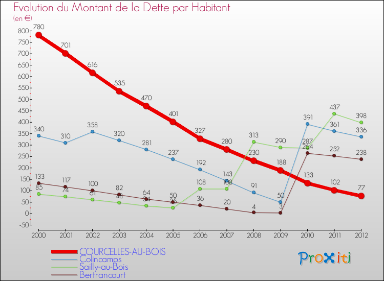 Evolution de la dette par habitant pour la commune de COURCELLES-AU-BOIS et les communes proches de 2000 à 2012 Comparaison de la dette par habitant pour COURCELLES-AU-BOIS et les communes voisines de 2000 à 2012