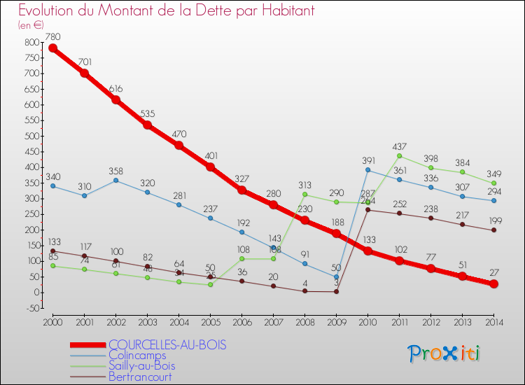 Evolution de la dette par habitant pour la commune de COURCELLES-AU-BOIS et les communes proches de 2000 à 2014 Comparaison de la dette par habitant pour COURCELLES-AU-BOIS et les communes voisines de 2000 à 2014