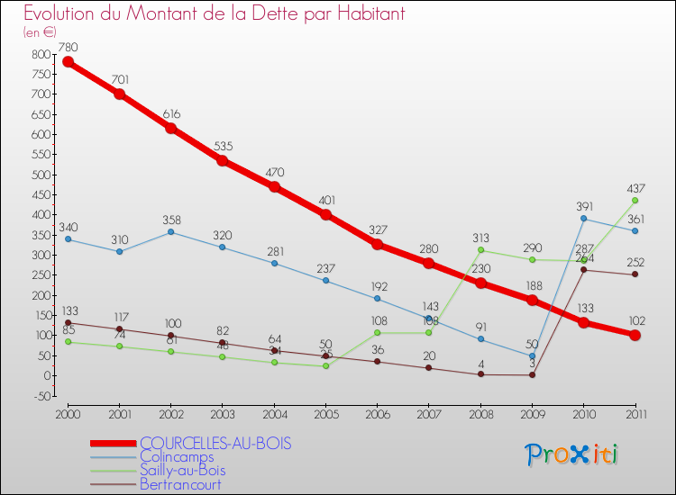 Evolution de la dette par habitant pour la commune de COURCELLES-AU-BOIS et les communes proches Comparaison de la dette par habitant pour COURCELLES-AU-BOIS et les communes voisines