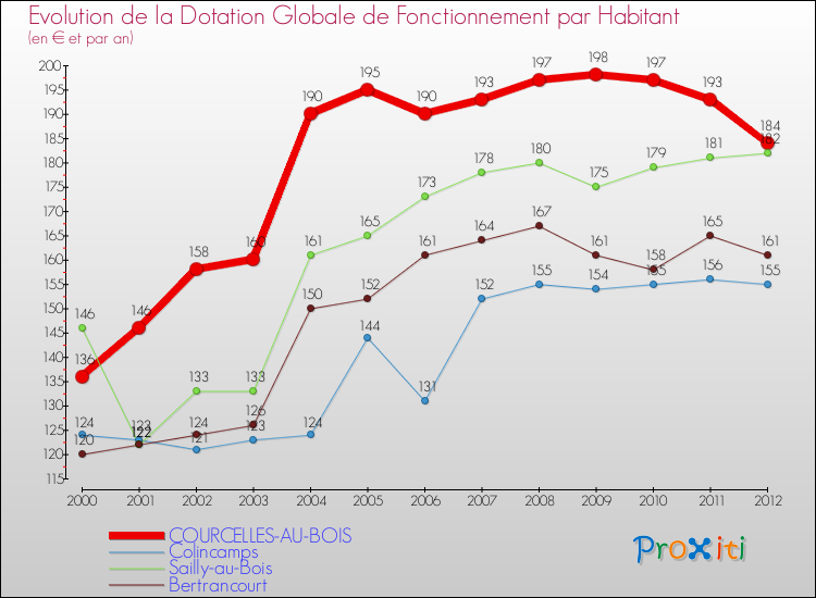 Evolution et montant de la dotation globale de fonctionnement par Habitant pour COURCELLES-AU-BOIS et les communes proches Comparaison des dotations globales de fonctionnement par habitant pour COURCELLES-AU-BOIS et les communes voisines