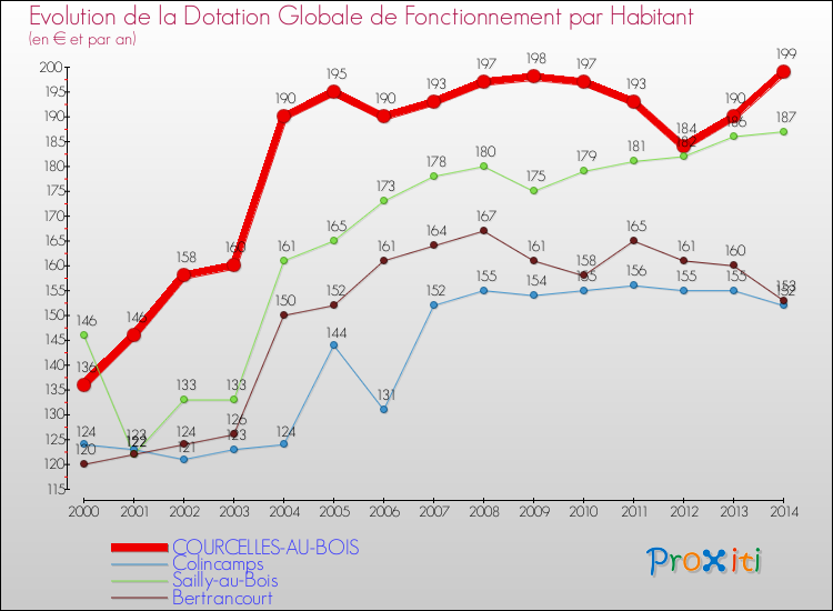 Evolution et montant de la dotation globale de fonctionnement par Habitant pour COURCELLES-AU-BOIS et les communes proches de 2000 à 2014. Comparaison des dotations globales de fonctionnement par habitant pour COURCELLES-AU-BOIS et les communes voisines de 2000 à 2014.