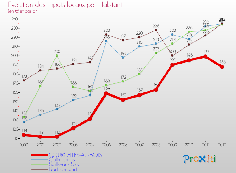 Evolution et montant des impôts locaux par Habitant pour COURCELLES-AU-BOIS et les communes proches Comparaison des impôts locaux par habitant pour COURCELLES-AU-BOIS et les communes voisines
