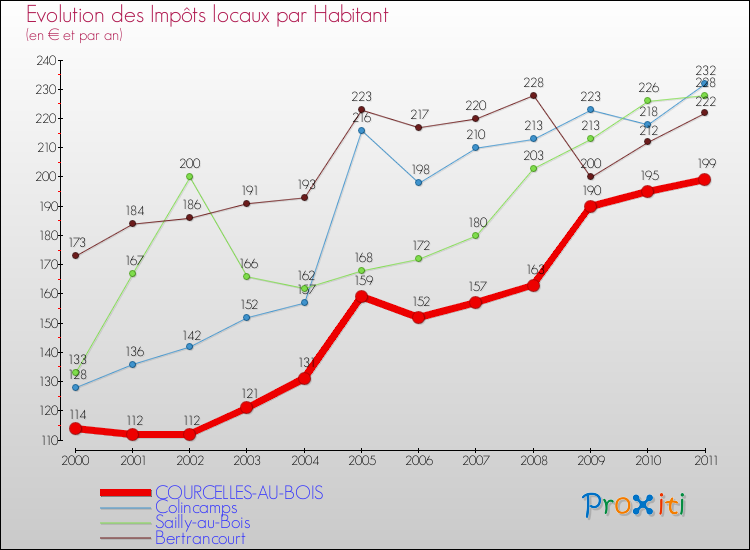 Evolution et montant des impôts locaux par Habitant pour COURCELLES-AU-BOIS et les communes proches Comparaison des impôts locaux par habitant pour COURCELLES-AU-BOIS et les communes voisines