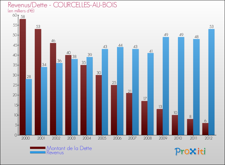 Evolution comparée de la dette et des revenus pour la commune de COURCELLES-AU-BOIS de 2000 à 2012 Comparaison de la dette et des revenus pour COURCELLES-AU-BOIS de 2000 à 2012