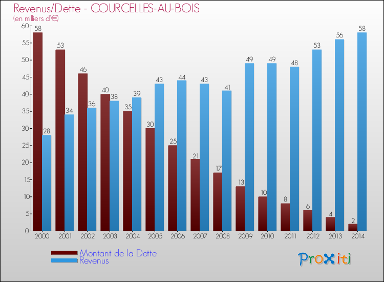Evolution comparée de la dette et des revenus pour la commune de COURCELLES-AU-BOIS de 2000 à 2014 Comparaison de la dette et des revenus pour COURCELLES-AU-BOIS de 2000 à 2014