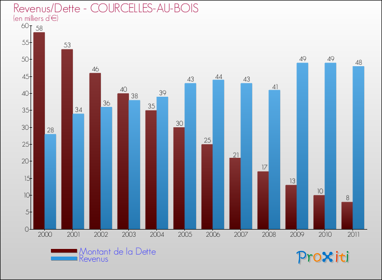 Evolution comparée de la dette et des revenus pour la commune de COURCELLES-AU-BOIS de 2000 à 2011 Comparaison de la dette et des revenus pour COURCELLES-AU-BOIS de 2000 à 2011