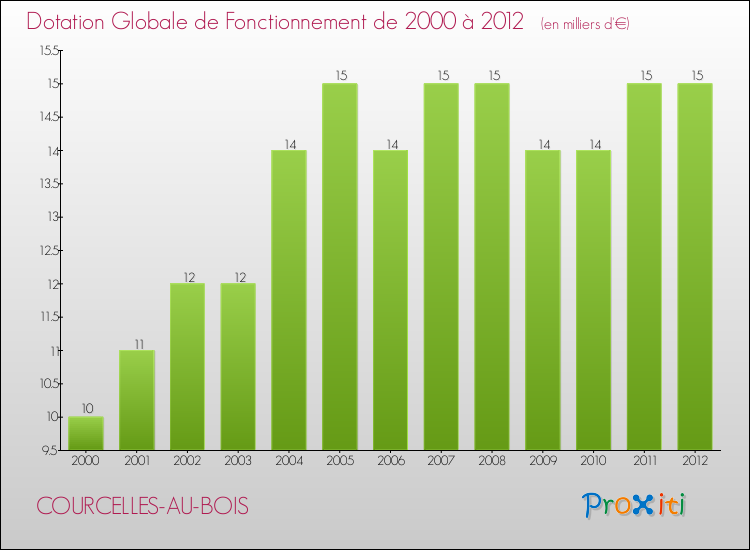 Evolution du montant de la Dotation Globale de Fonctionnement pour la commune de COURCELLES-AU-BOIS de 2000 à 2012 Evolution du montant de la Dotation Globale de Fonctionnement pour COURCELLES-AU-BOIS de 2000 à 2012